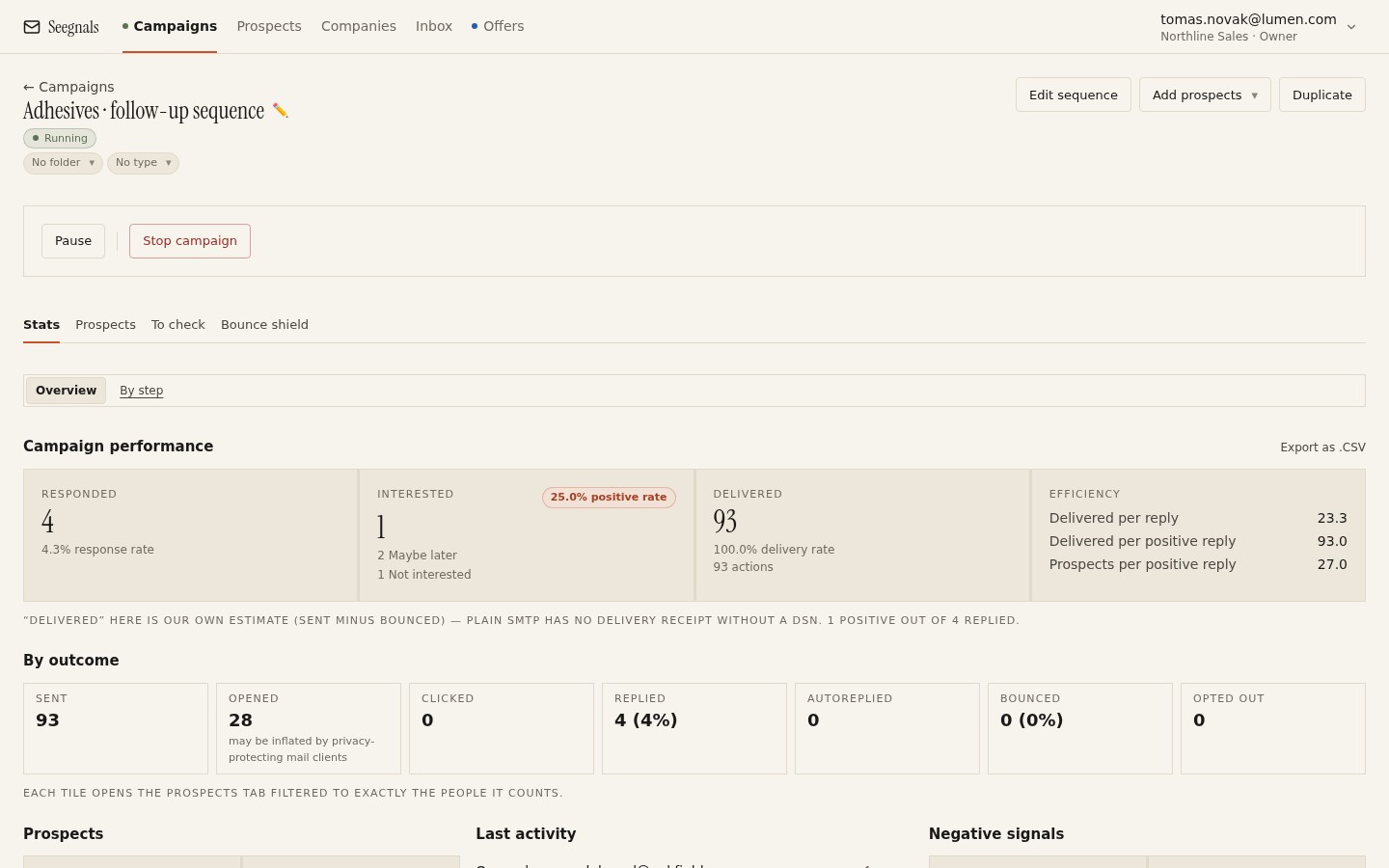 Campaign Stats tab with Responded, Interested and Delivered tiles and the By outcome tiles